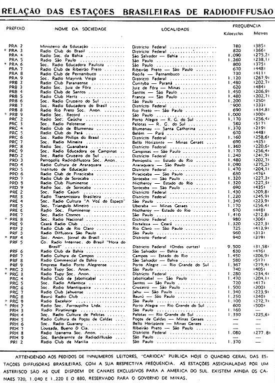 Listagem publicada pela 'Revista Carioca' em 19/9/1936: Santos tem as emissoras PRB-4 e PRG5