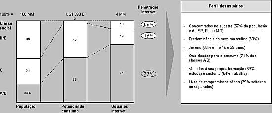 Perfil do Usu�rios de Internet no Brasil � Fonte: Value Partners - Clique na imagem para ampli�-la