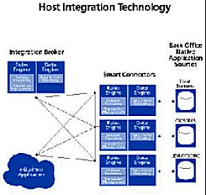 Esquema da tecnologia de integra��o do myEXTRA! Smart Connectors