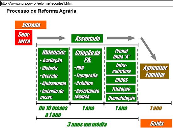 Conceitua��o do processo de assentamento, na p�gina do Incra