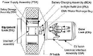Airlock, para acomodar astronautas de diversos pa�ses. O antigo modelo russo n�o se adaptava aos equipamentos dos EUA (imagem: Boeing)