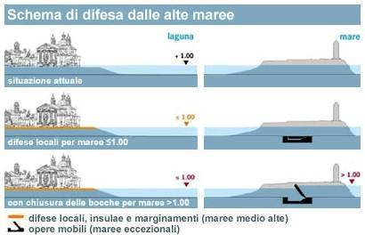 A proposta das comportas contra mar� alta, dentro do projeto Moses